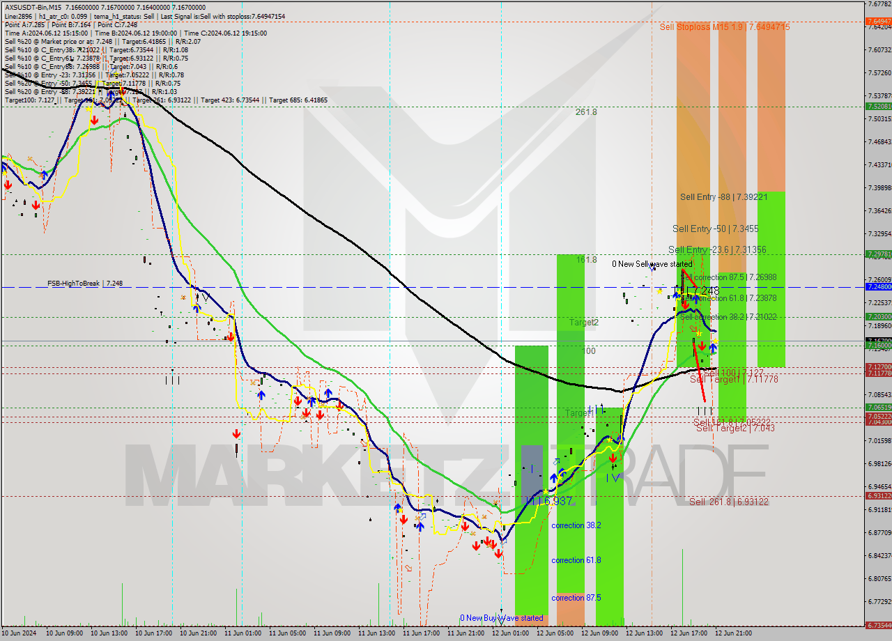 AXSUSDT-Bin M15 Signal