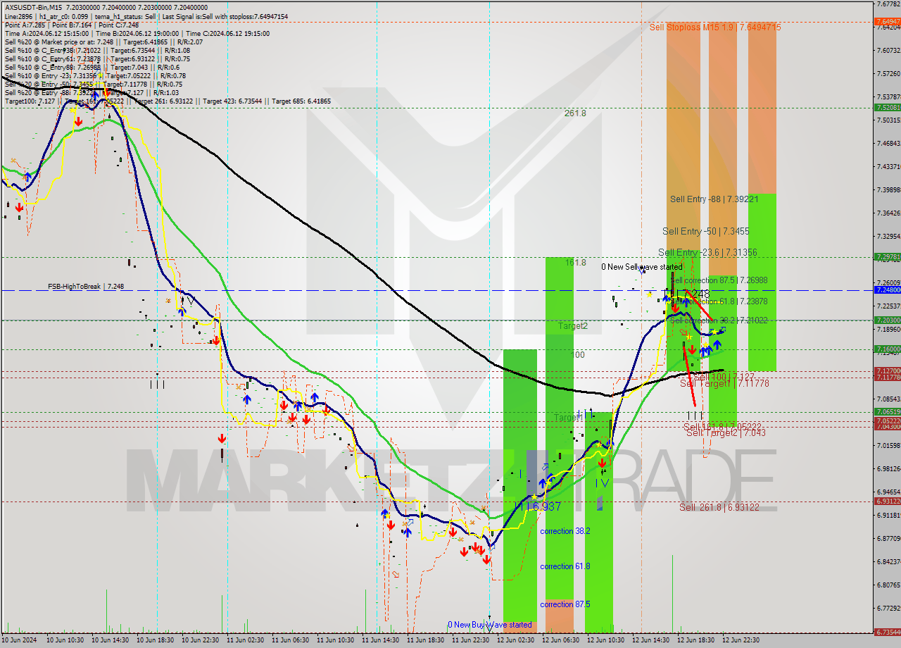 AXSUSDT-Bin M15 Signal