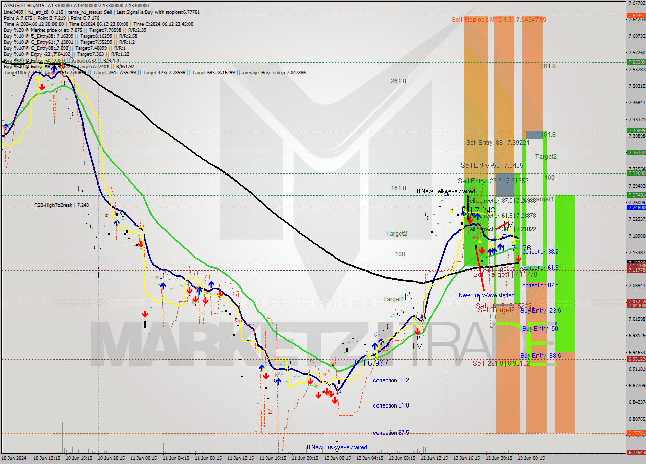 AXSUSDT-Bin M15 Signal