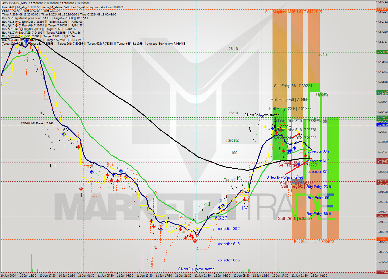 AXSUSDT-Bin M15 Signal
