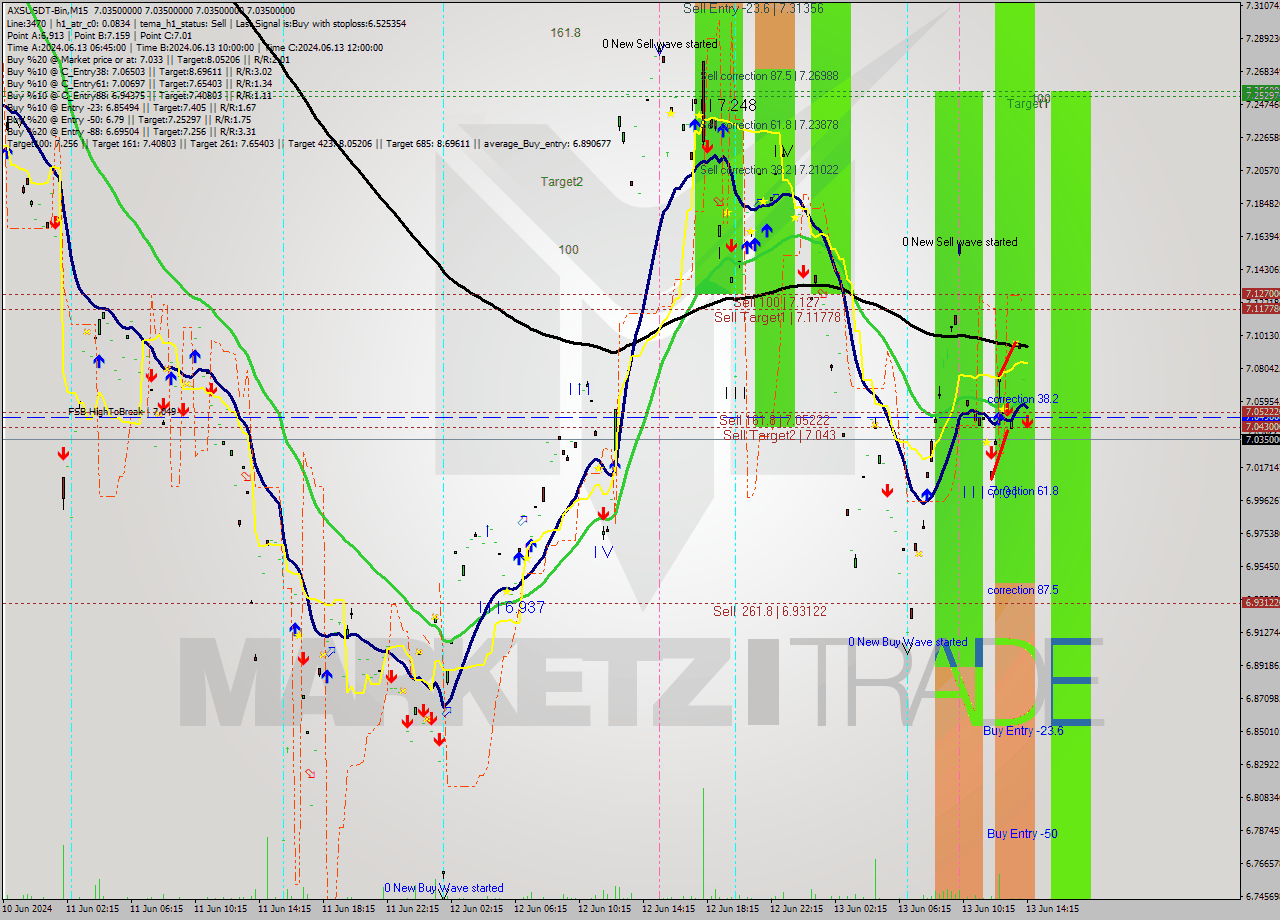 AXSUSDT-Bin M15 Signal