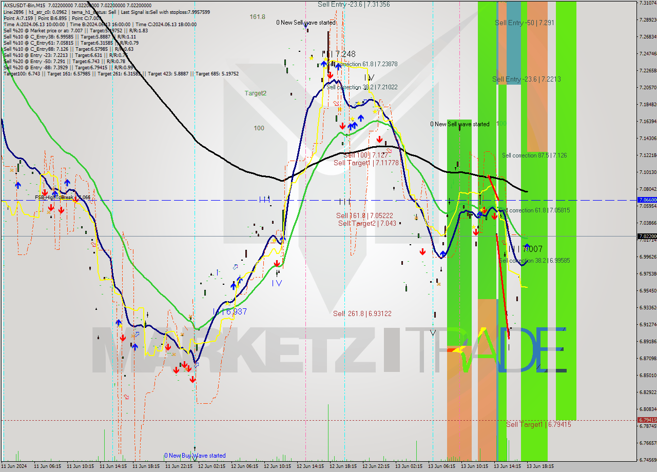 AXSUSDT-Bin M15 Analysis AXSUSDT-Bin M15 Signal