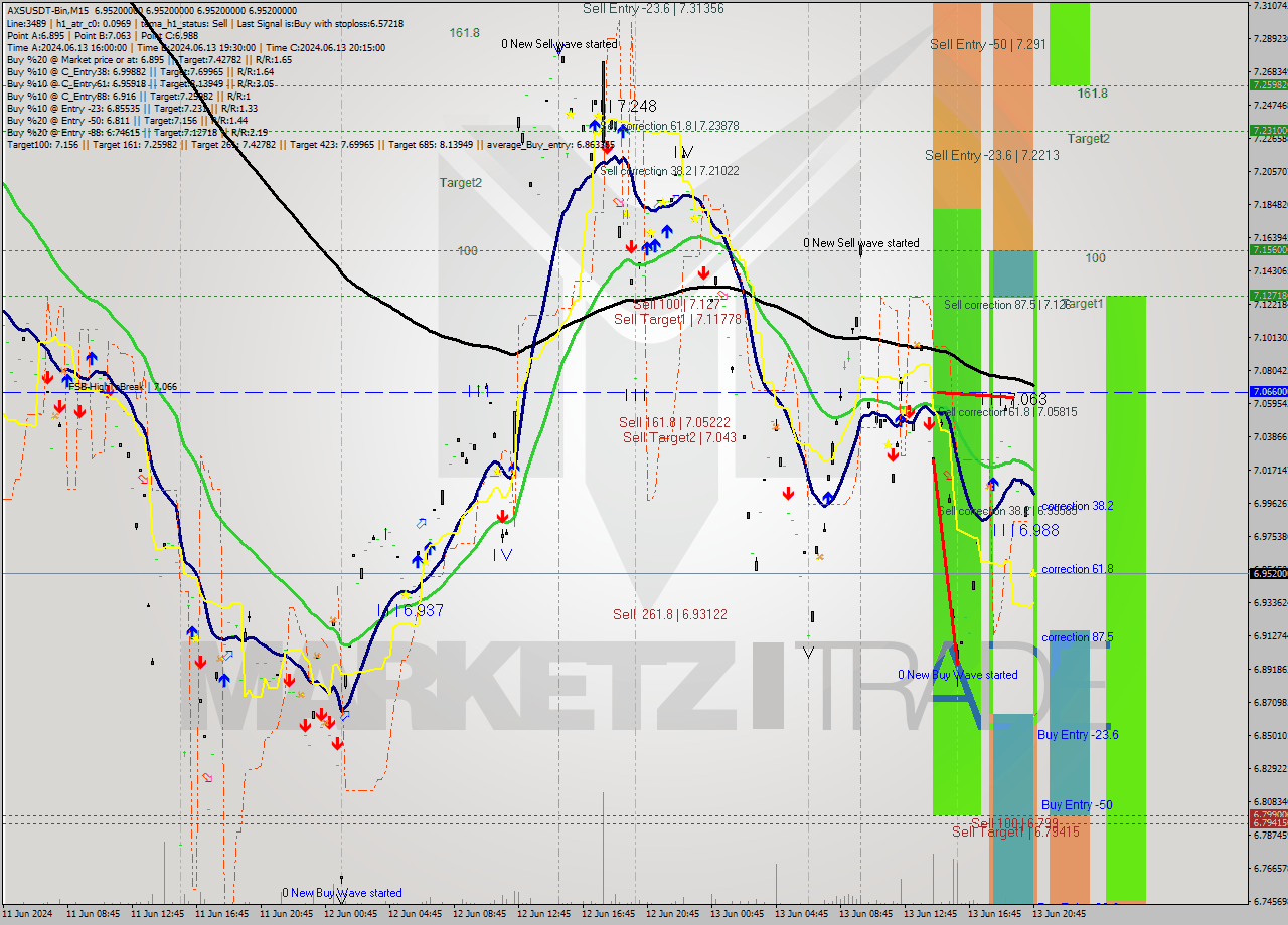 AXSUSDT-Bin M15 Signal