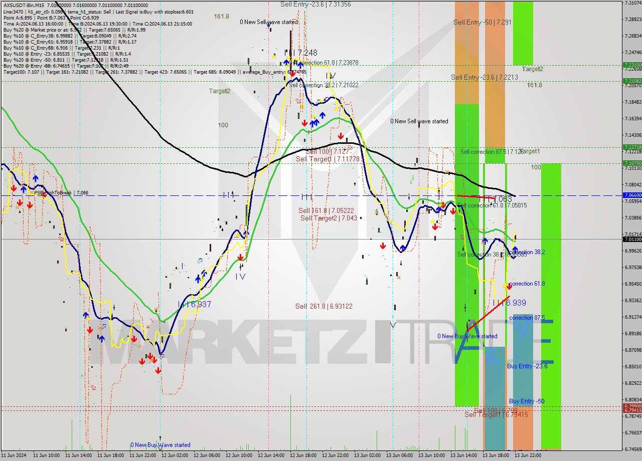 AXSUSDT-Bin M15 Signal