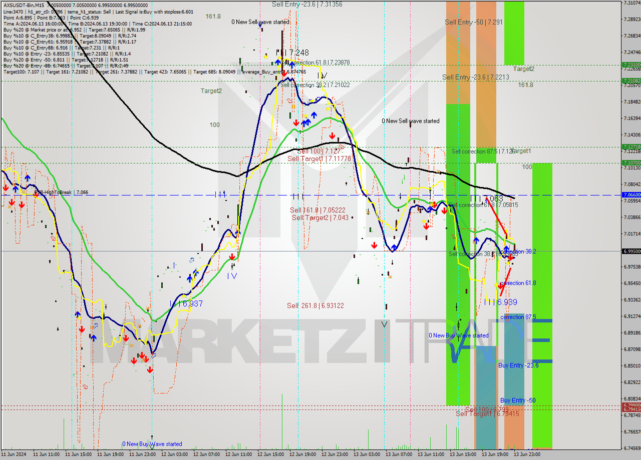 AXSUSDT-Bin M15 Signal