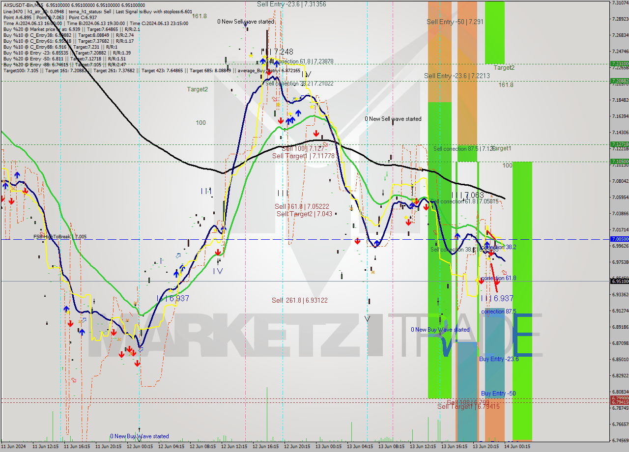 AXSUSDT-Bin M15 Analysis AXSUSDT-Bin M15 Signal