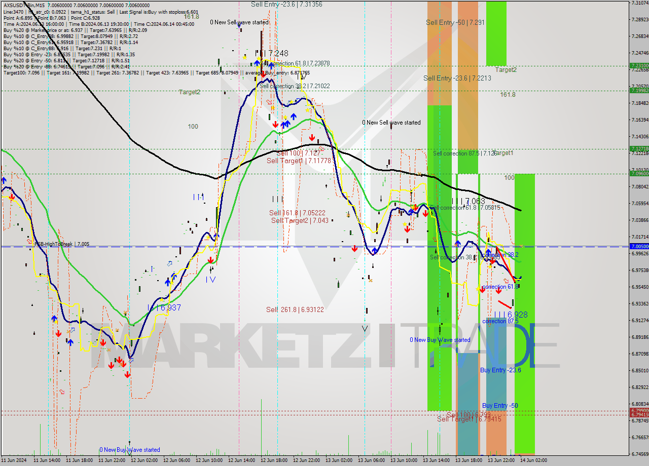 AXSUSDT-Bin M15 Analysis AXSUSDT-Bin M15 Signal