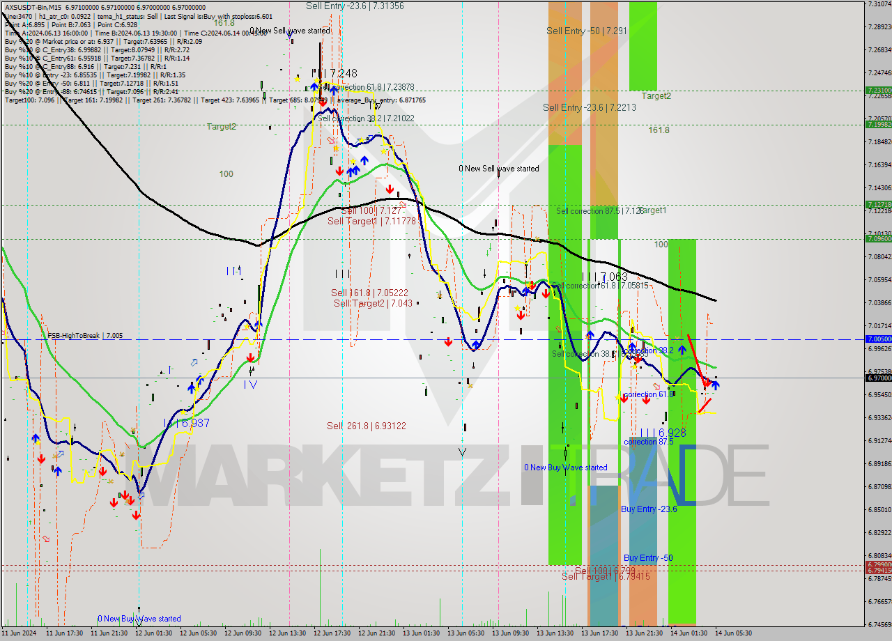 AXSUSDT-Bin M15 Signal