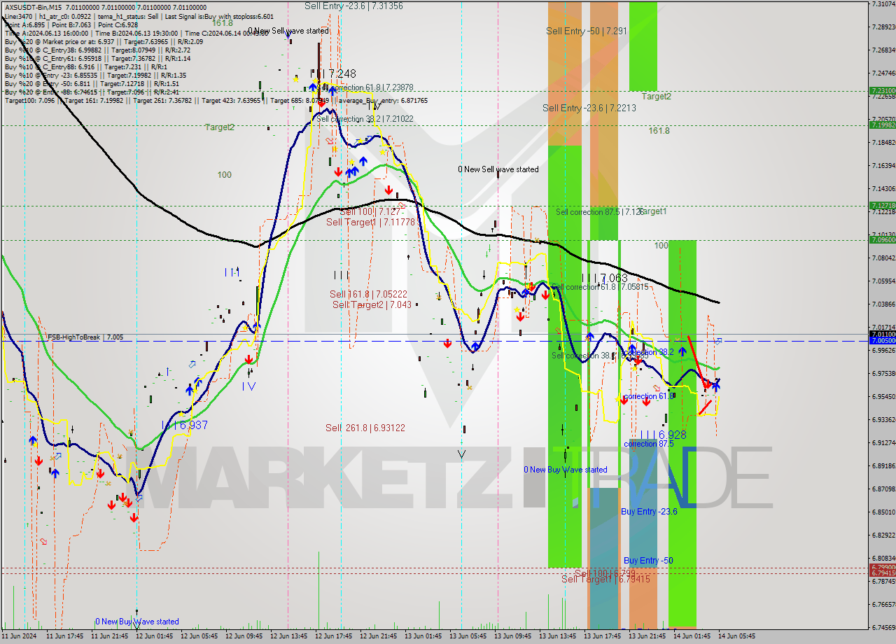 AXSUSDT-Bin M15 Signal