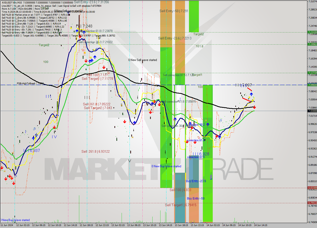 AXSUSDT-Bin M15 Signal
