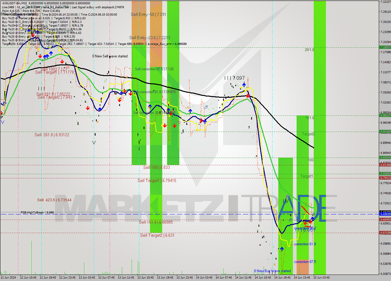 AXSUSDT-Bin M15 Signal