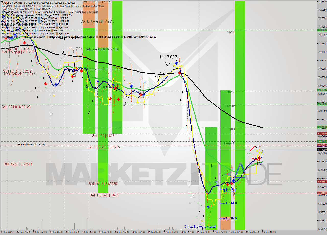 AXSUSDT-Bin M15 Signal