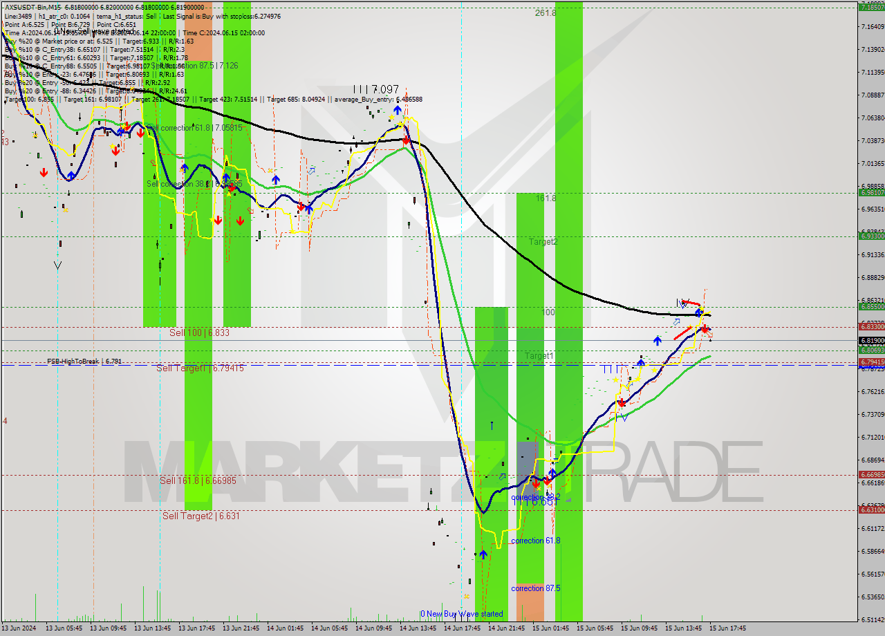 AXSUSDT-Bin M15 Analysis AXSUSDT-Bin M15 Signal
