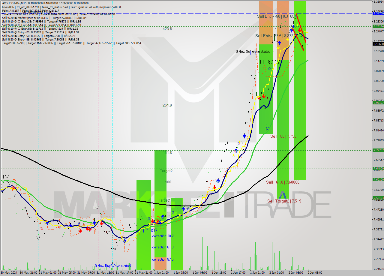 AXSUSDT-Bin M15 Signal