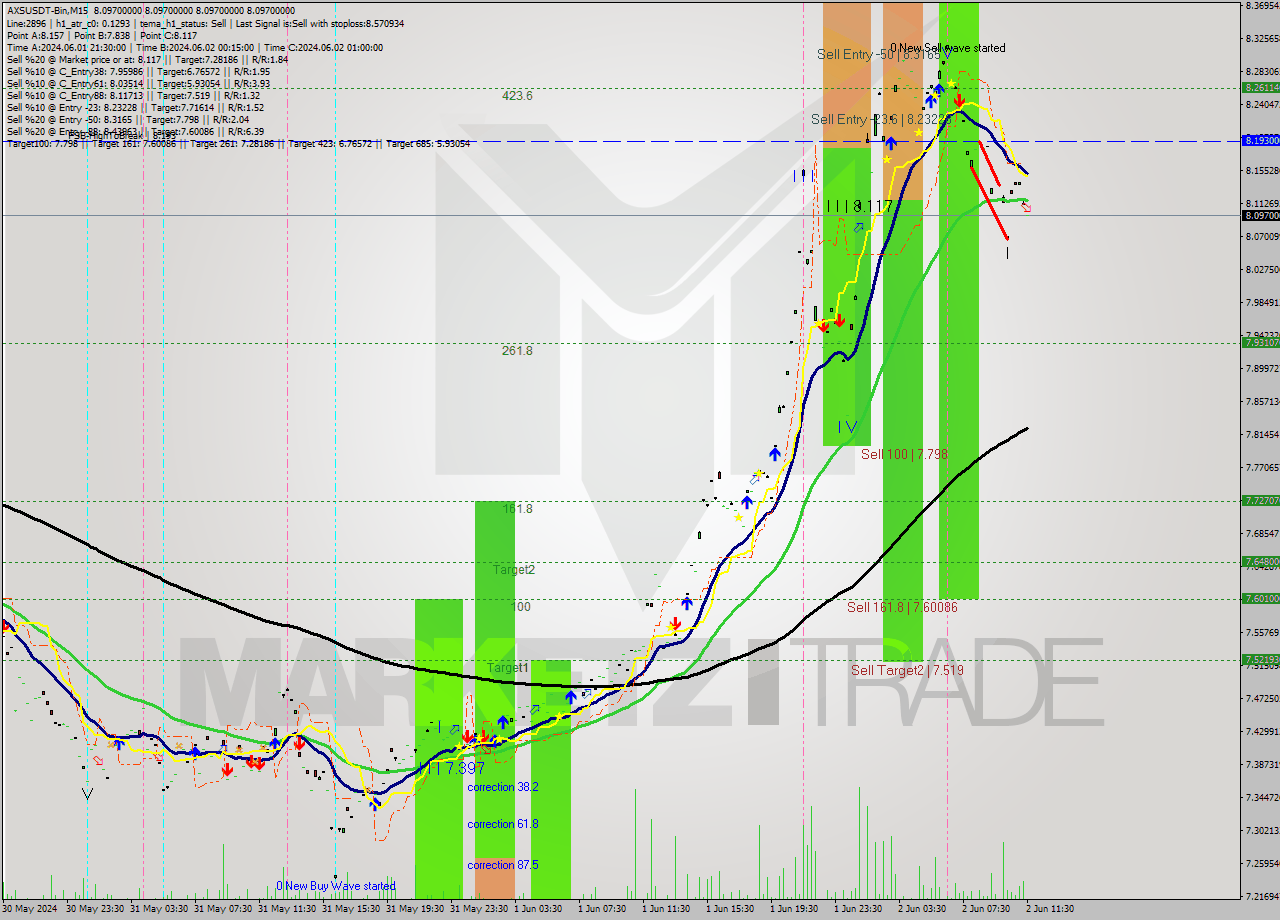 AXSUSDT-Bin M15 Signal
