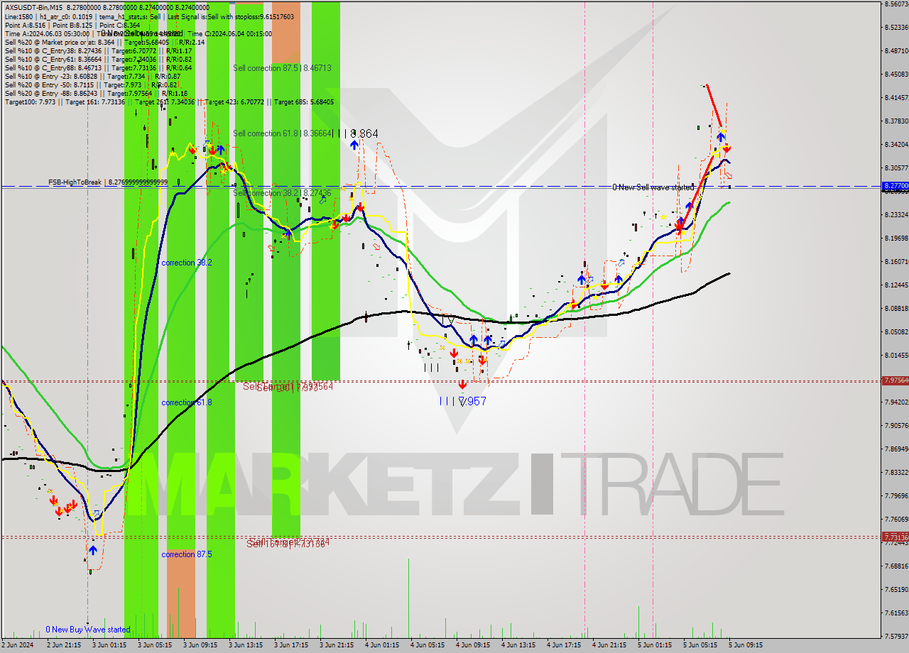 AXSUSDT-Bin M15 Signal