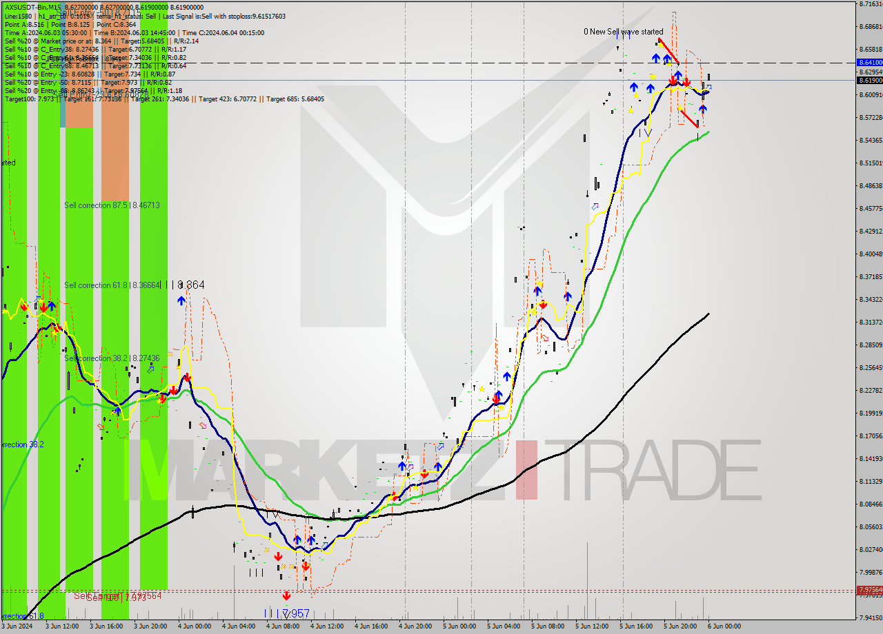 AXSUSDT-Bin M15 Signal