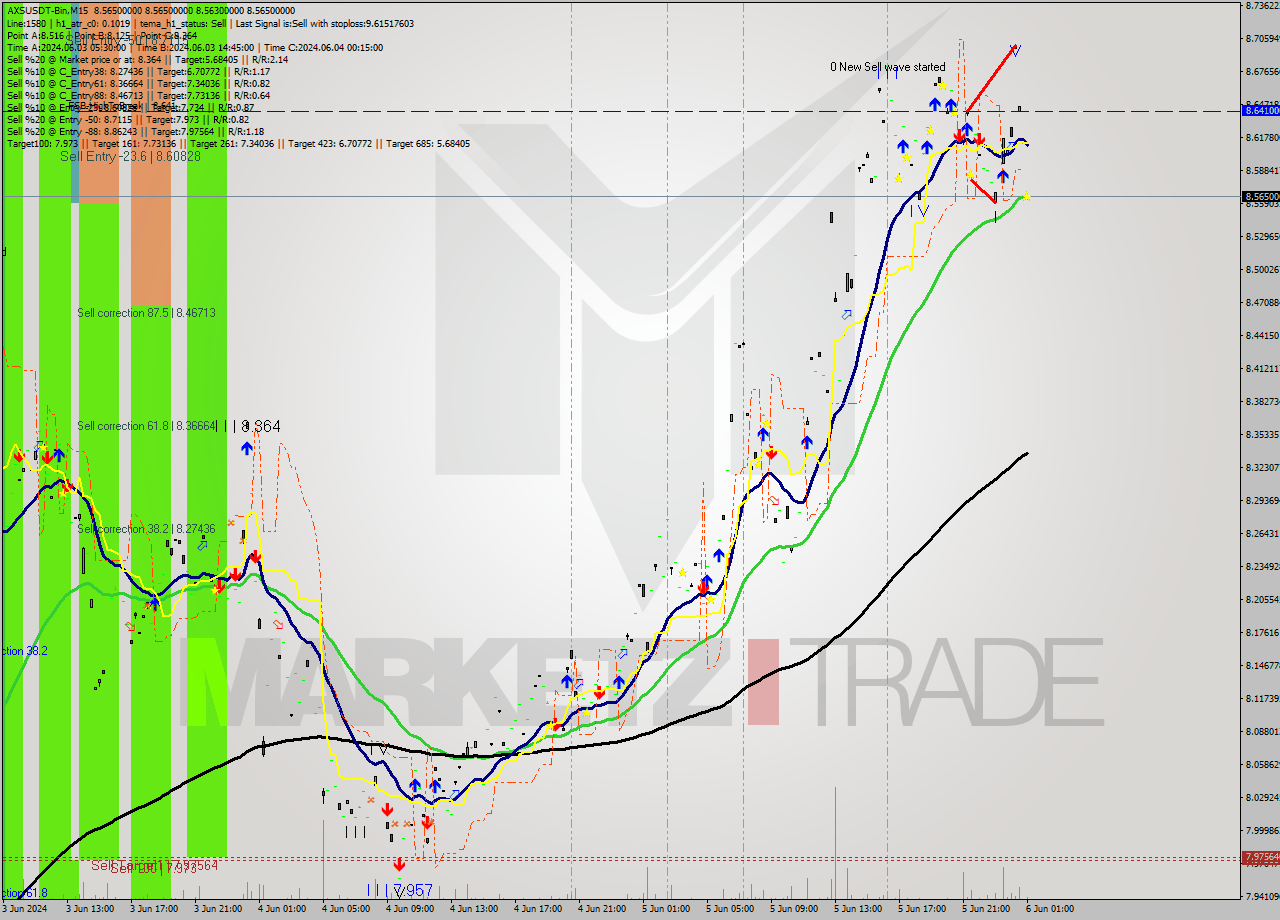 AXSUSDT-Bin M15 Signal