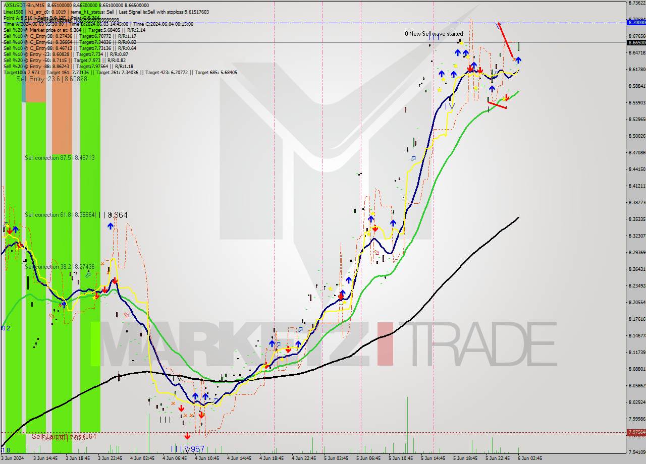 AXSUSDT-Bin M15 Analysis AXSUSDT-Bin M15 Signal