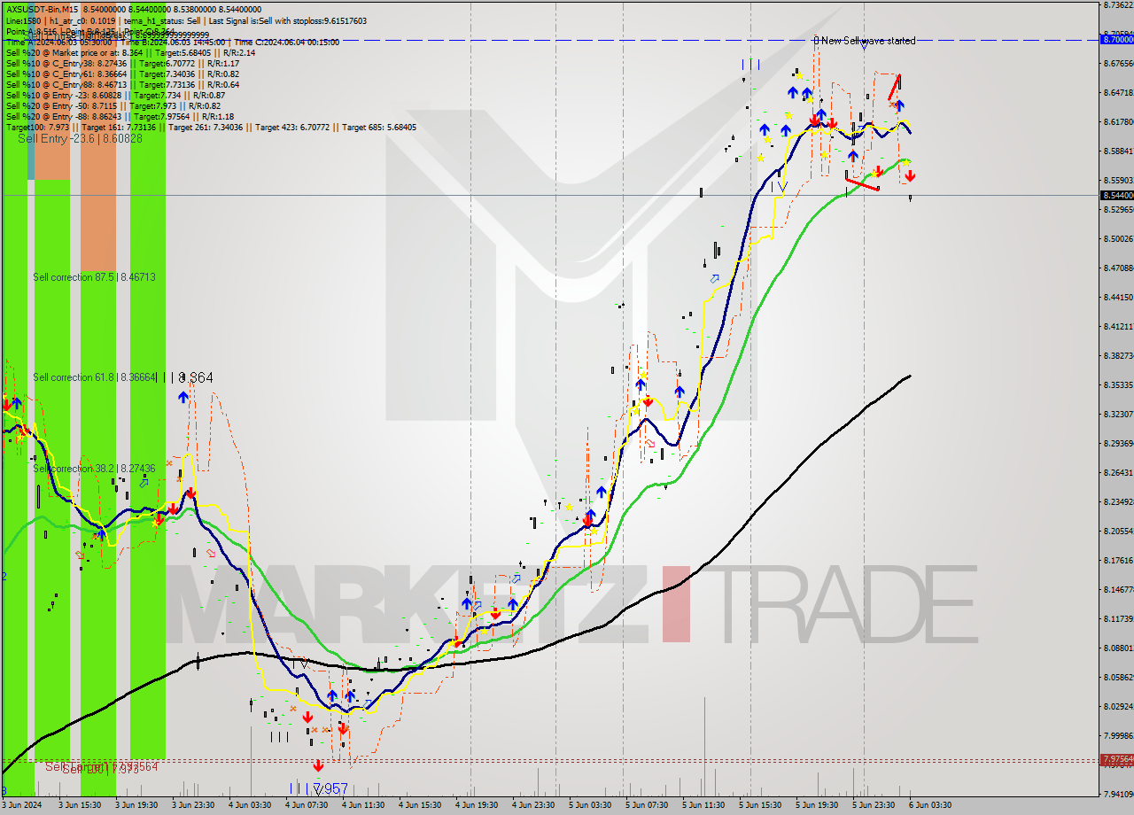AXSUSDT-Bin M15 Analysis AXSUSDT-Bin M15 Signal