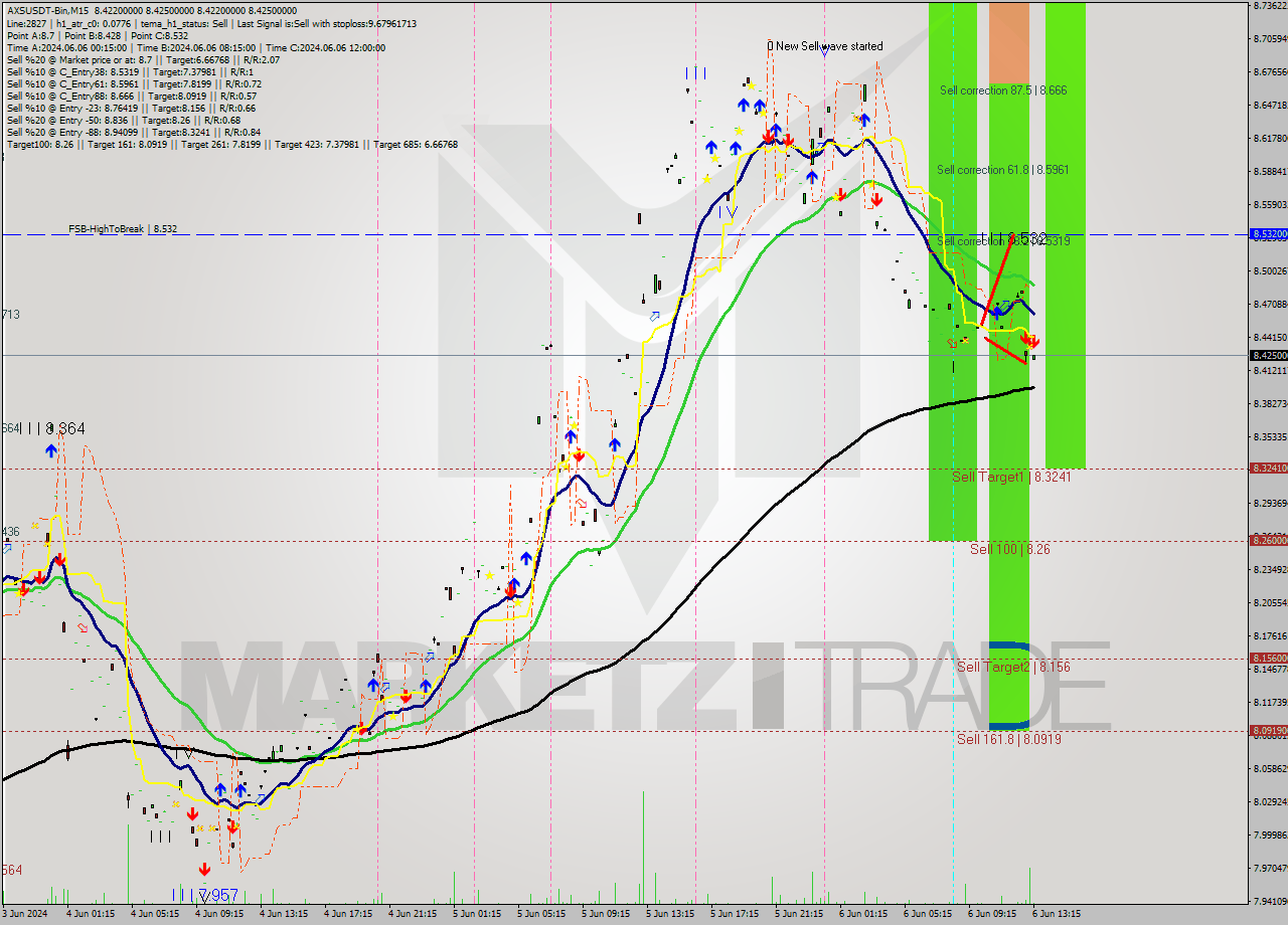 AXSUSDT-Bin M15 Signal