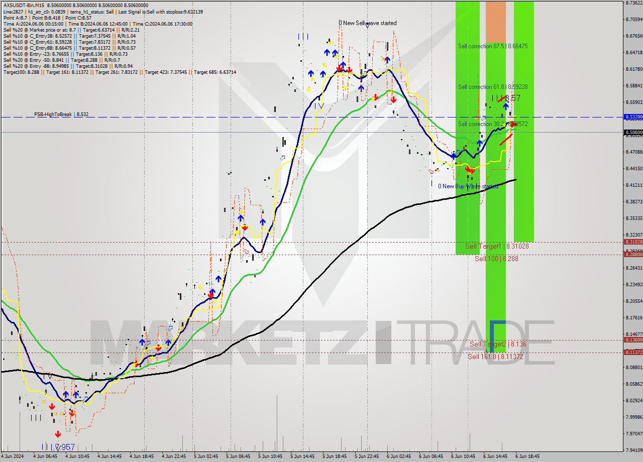 AXSUSDT-Bin M15 Signal