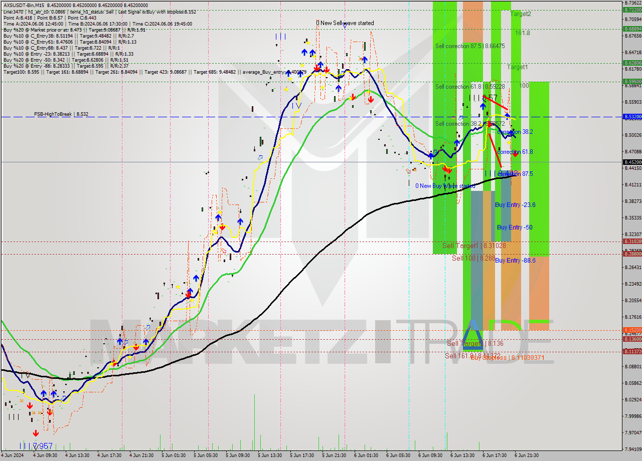 AXSUSDT-Bin M15 Signal