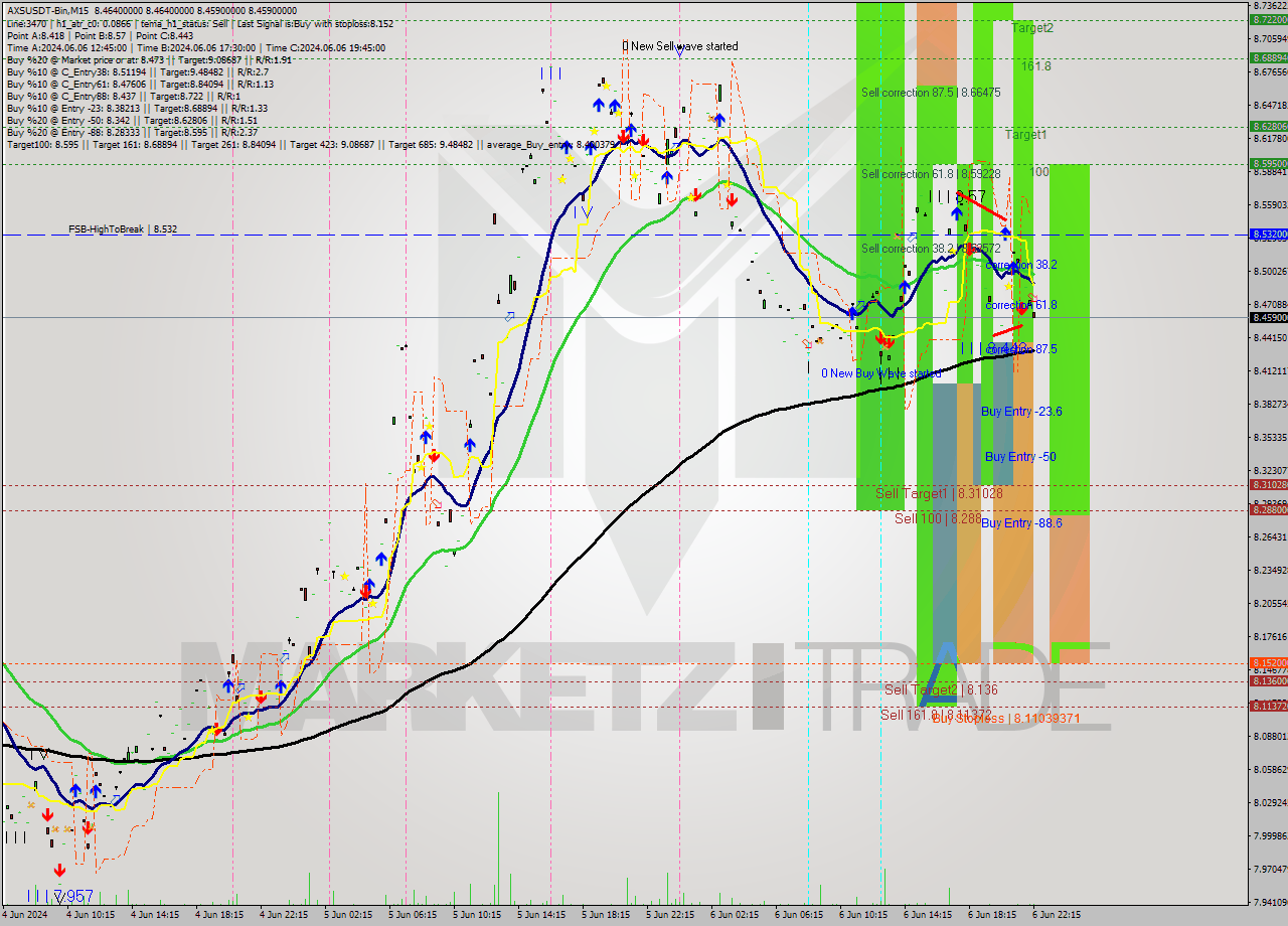 AXSUSDT-Bin M15 Signal