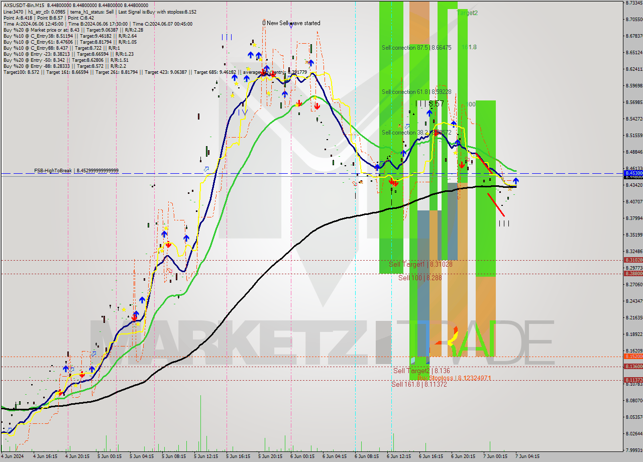 AXSUSDT-Bin M15 Analysis AXSUSDT-Bin M15 Signal