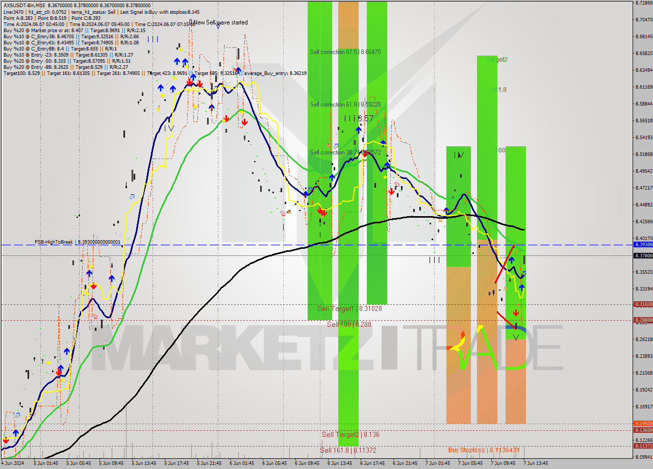 AXSUSDT-Bin M15 Signal