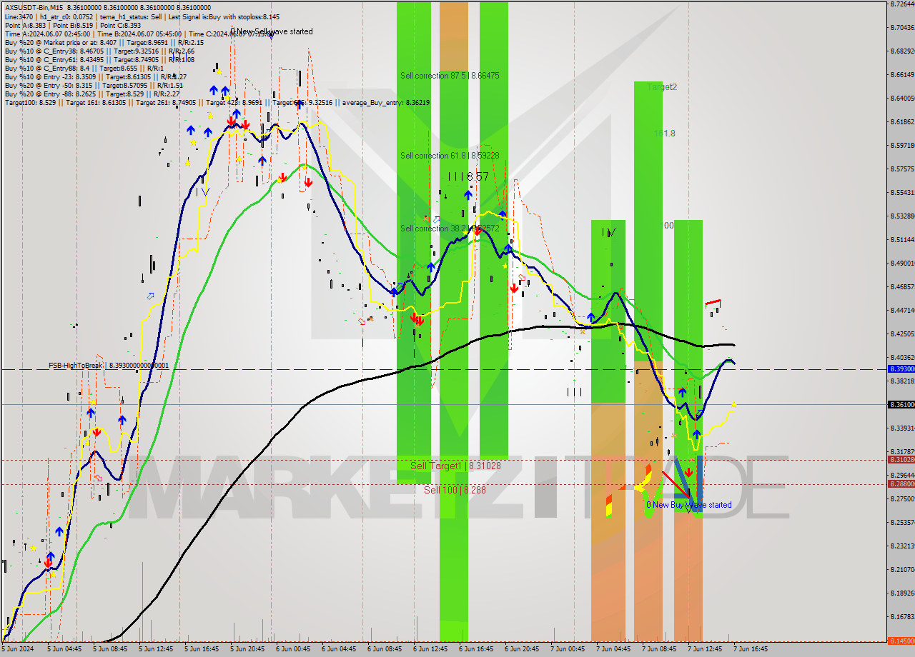 AXSUSDT-Bin M15 Signal