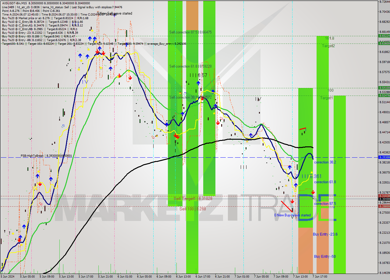 AXSUSDT-Bin M15 Signal