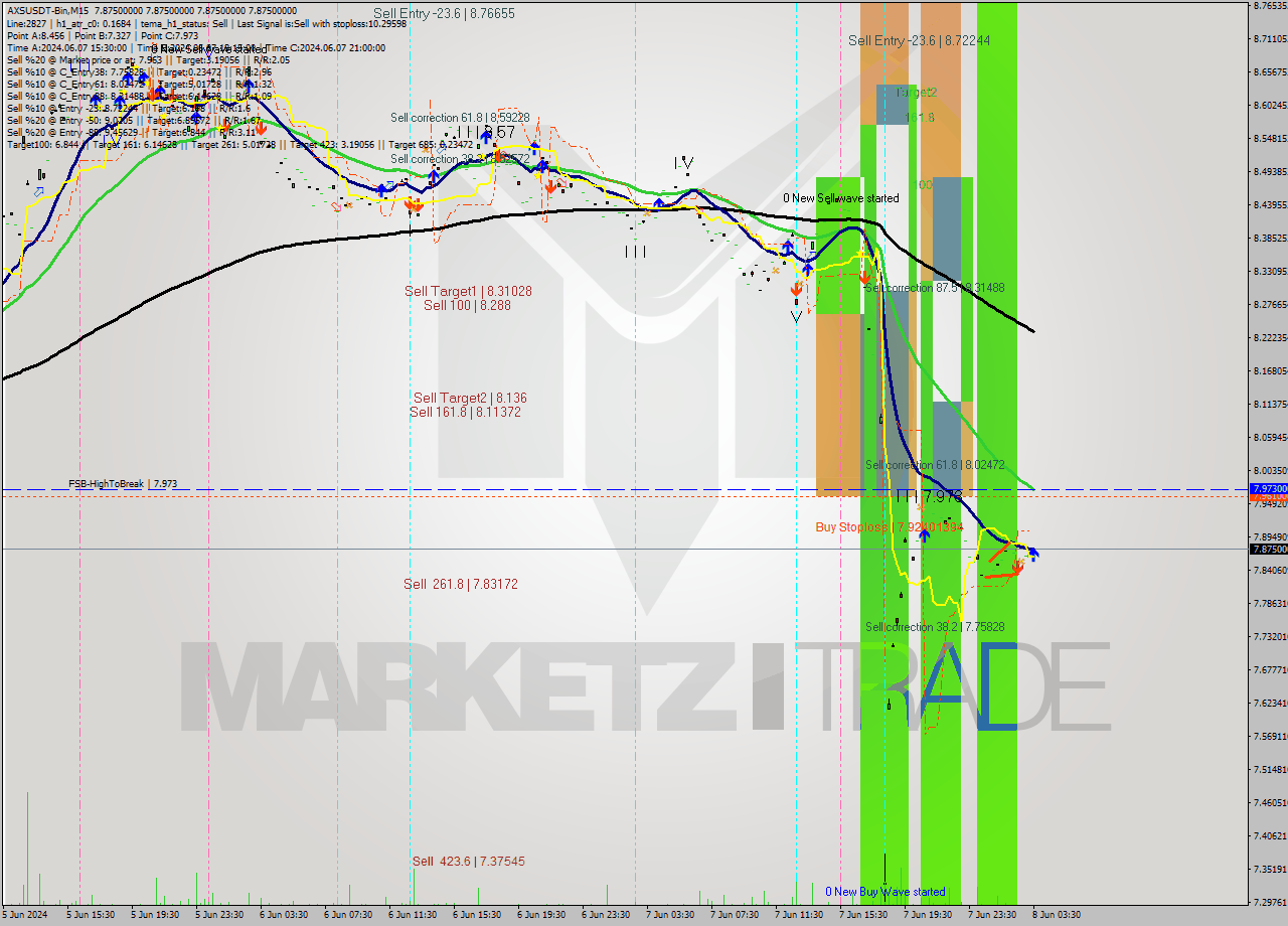 AXSUSDT-Bin M15 Signal