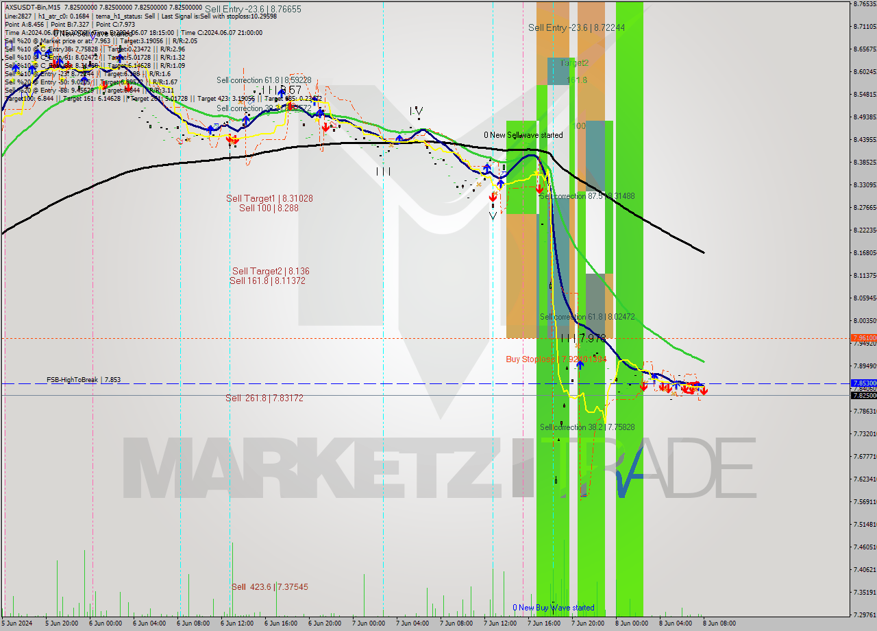 AXSUSDT-Bin M15 Signal