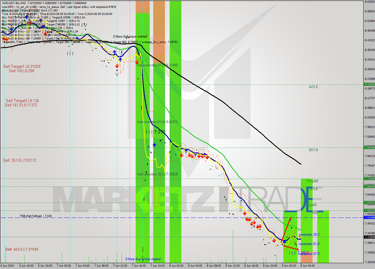 AXSUSDT-Bin M15 Signal