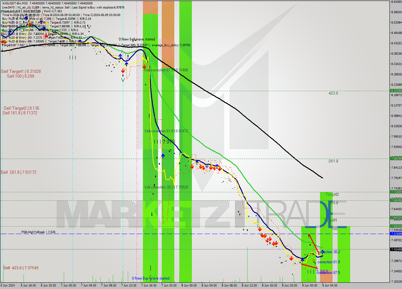 AXSUSDT-Bin M15 Signal