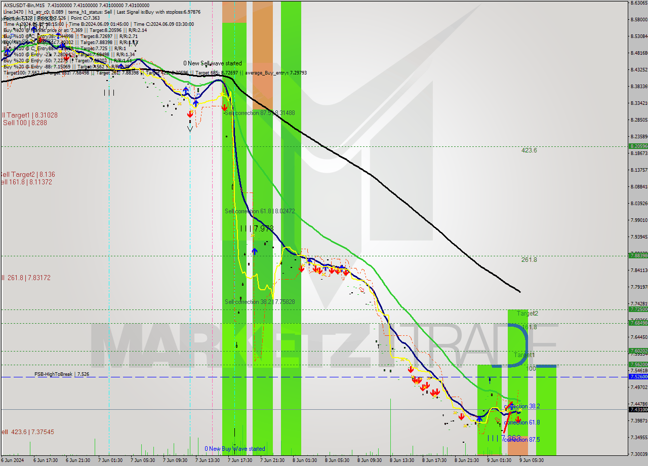 AXSUSDT-Bin M15 Signal