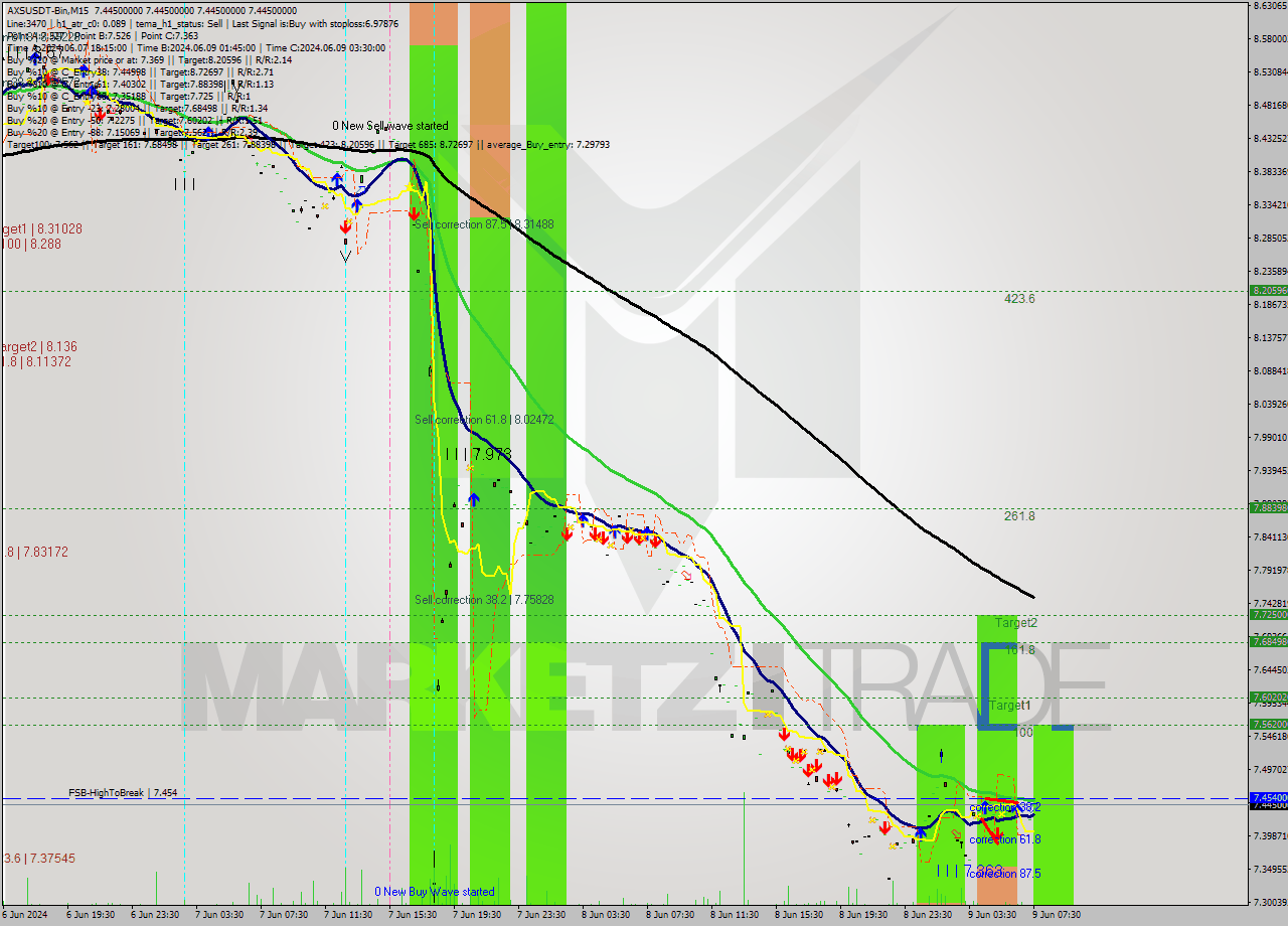 AXSUSDT-Bin M15 Signal