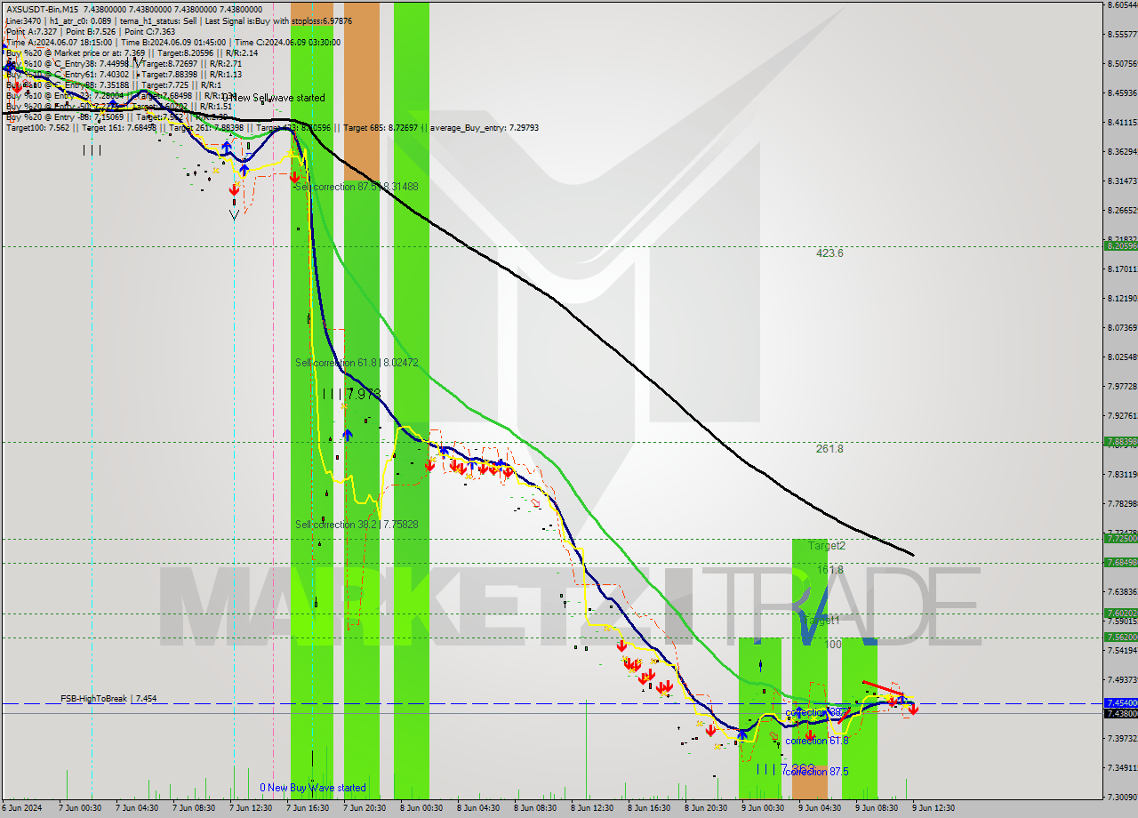 AXSUSDT-Bin M15 Signal