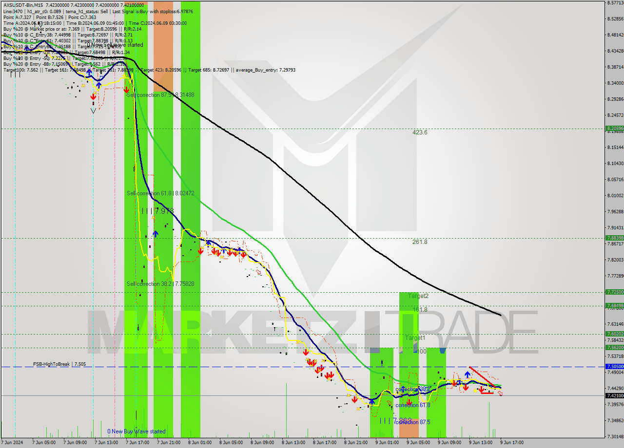 AXSUSDT-Bin M15 Signal