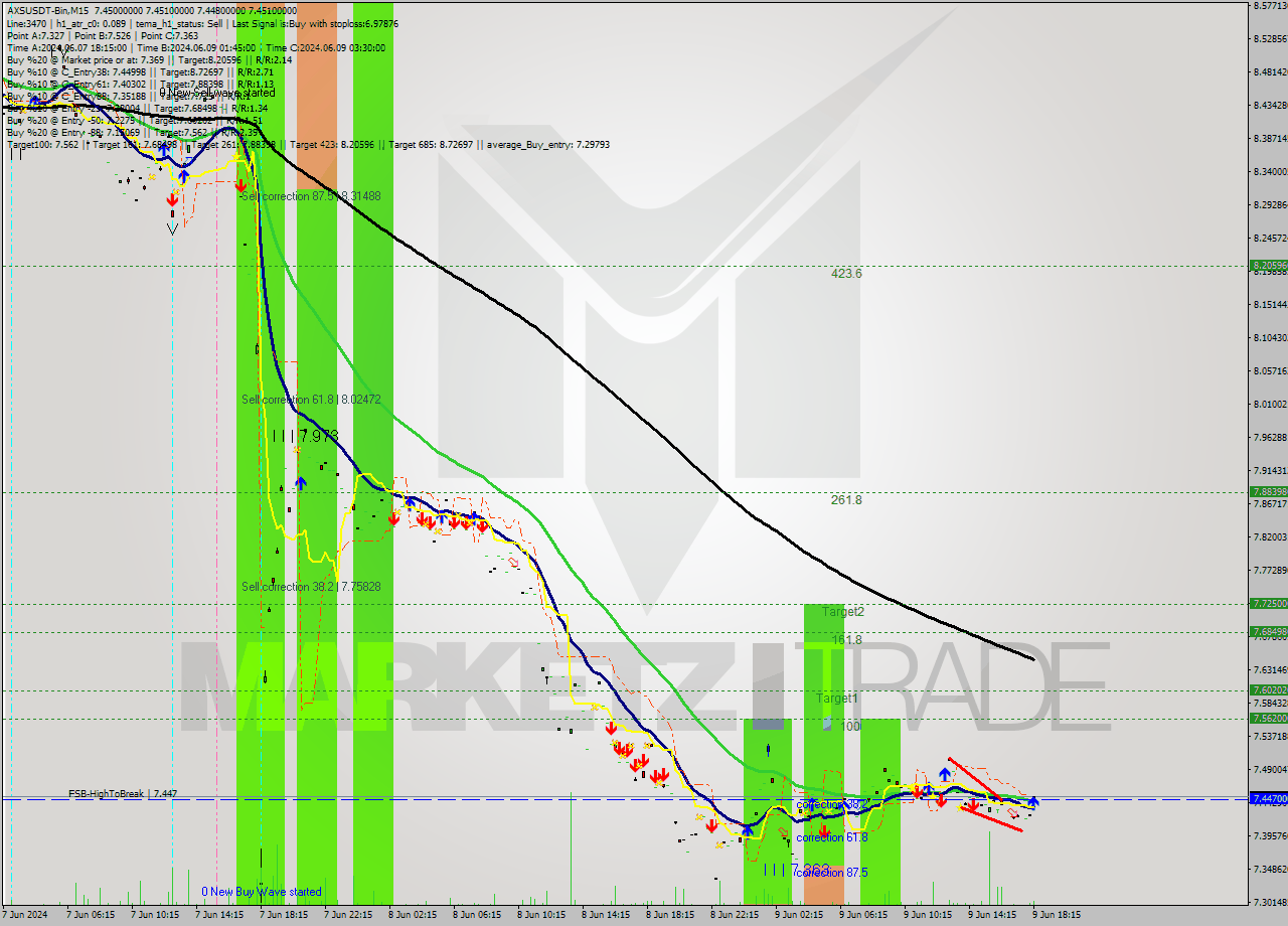 AXSUSDT-Bin M15 Analysis AXSUSDT-Bin M15 Signal