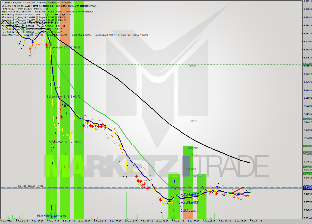 AXSUSDT-Bin M15 Analysis AXSUSDT-Bin M15 Signal