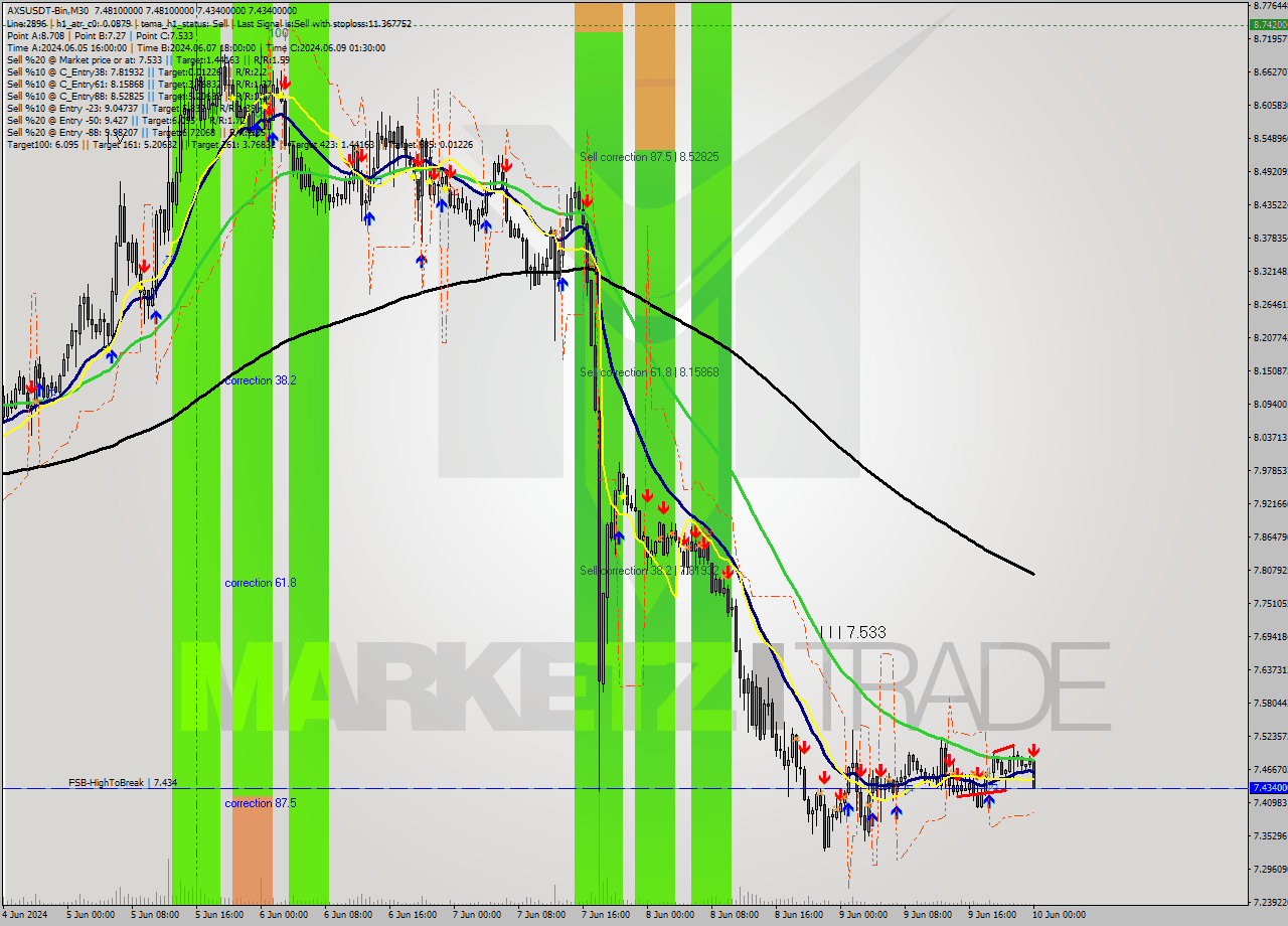 AXSUSDT-Bin M30 Signal