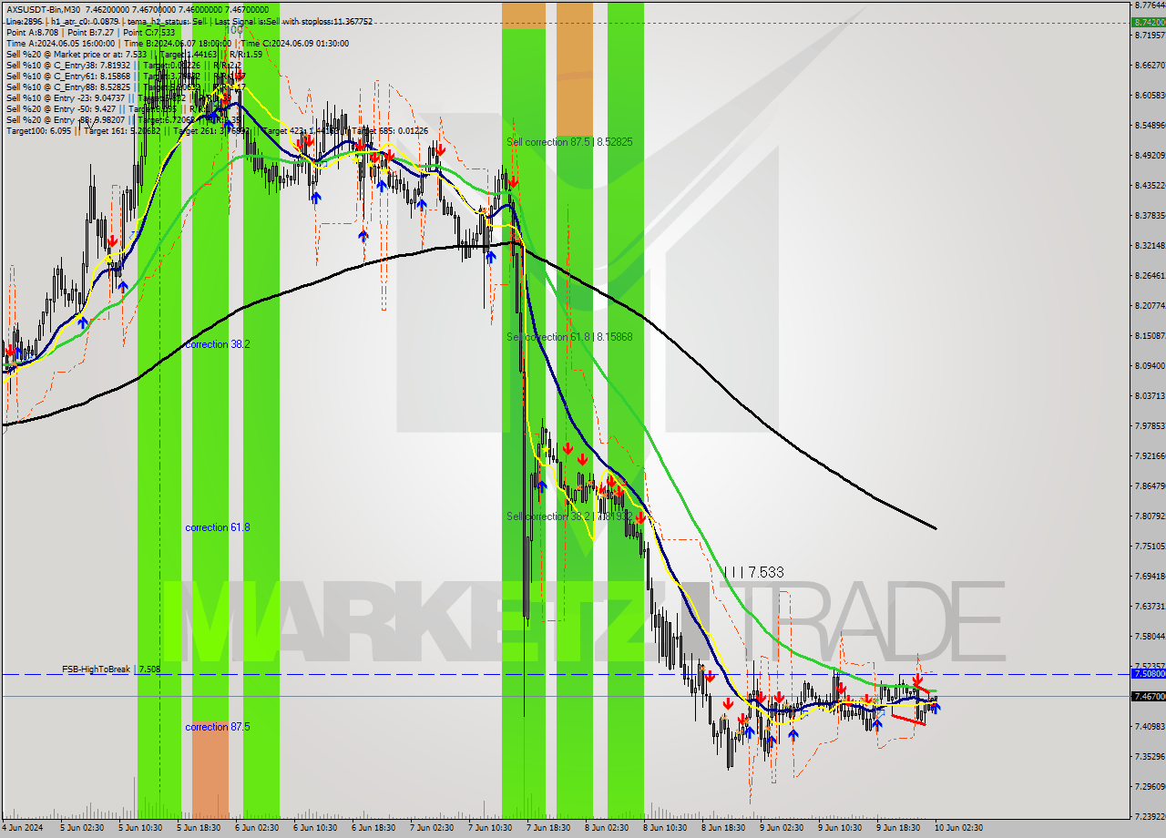 AXSUSDT-Bin M30 Signal