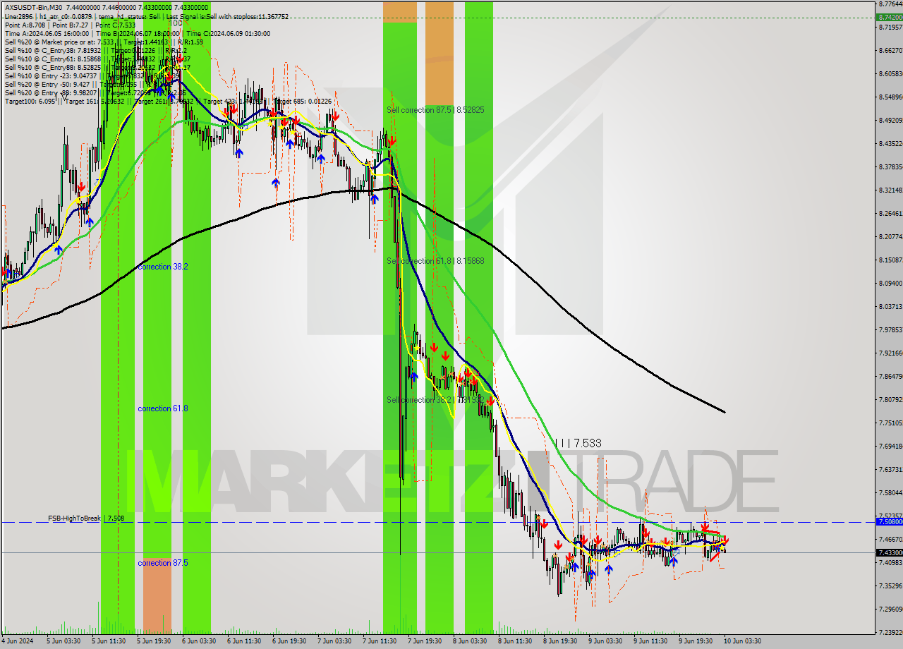 AXSUSDT-Bin M30 Signal