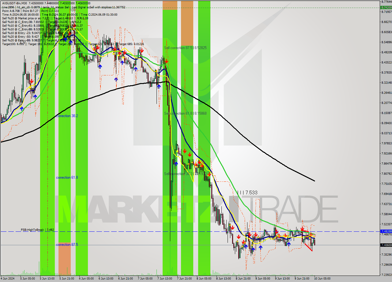 AXSUSDT-Bin M30 Signal