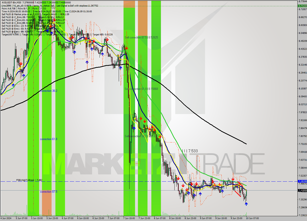 AXSUSDT-Bin M30 Signal