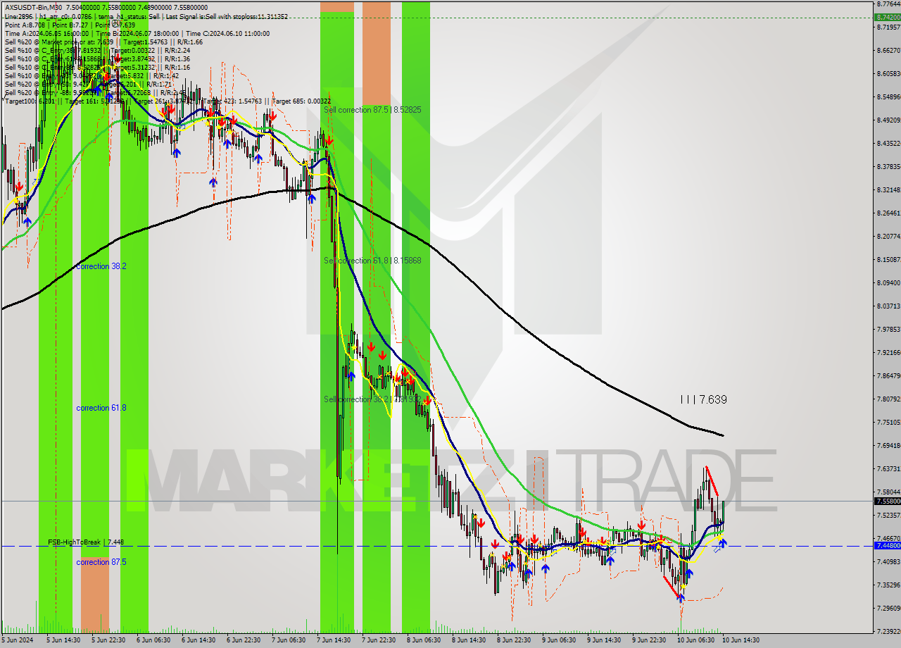 AXSUSDT-Bin M30 Signal