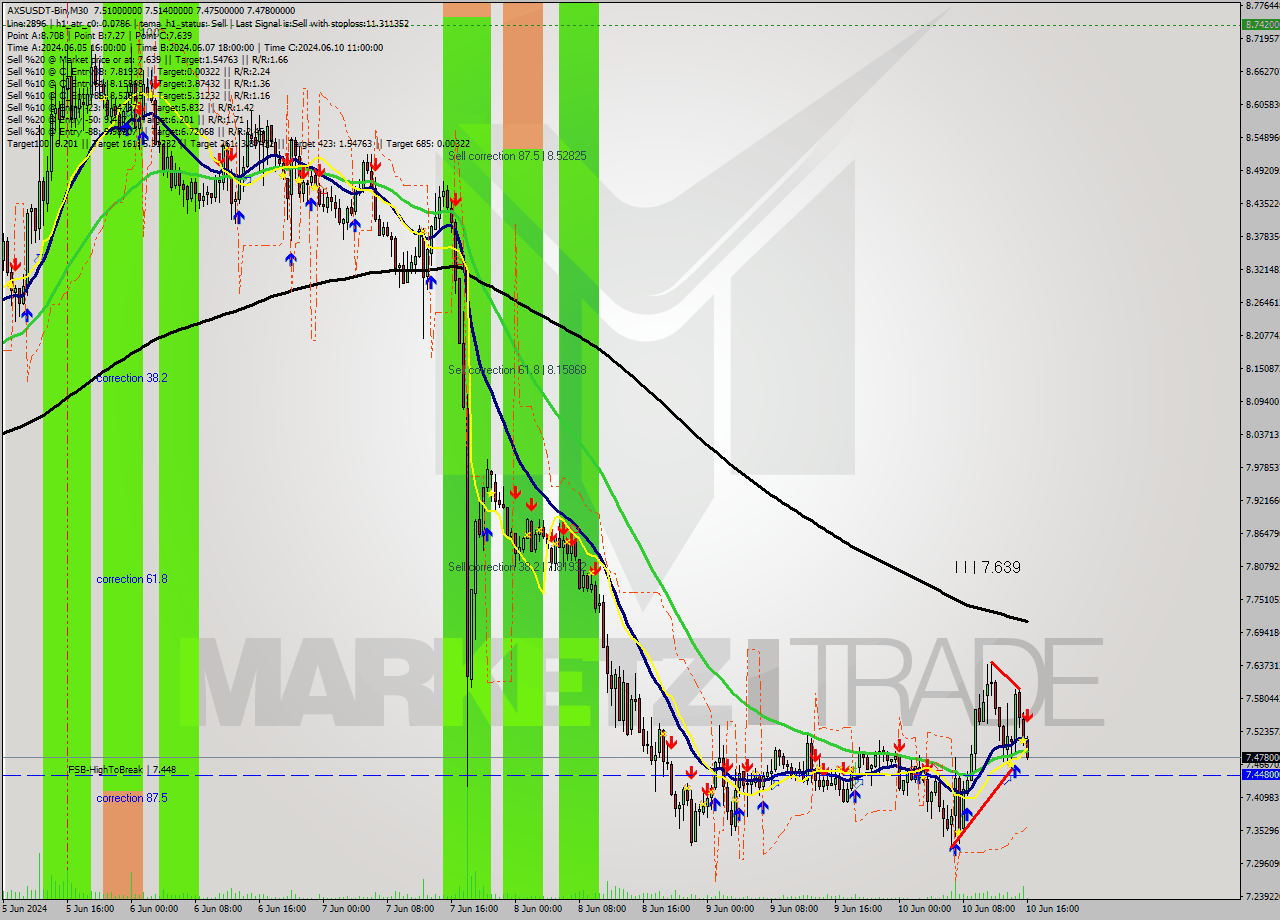 AXSUSDT-Bin M30 Signal
