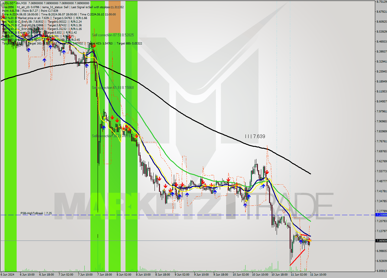 AXSUSDT-Bin M30 Signal